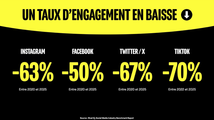 Taux d'engagement en baisse
